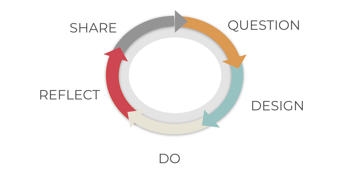 Graphic of arrows going around in a circles with the words Share Question Design Do Reflect