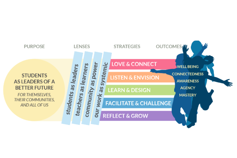 A multi-colored graphic that explains the tenets behind Teaching As Collective Leadership