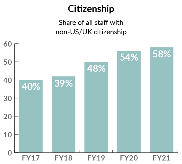 Citizenship bar chart