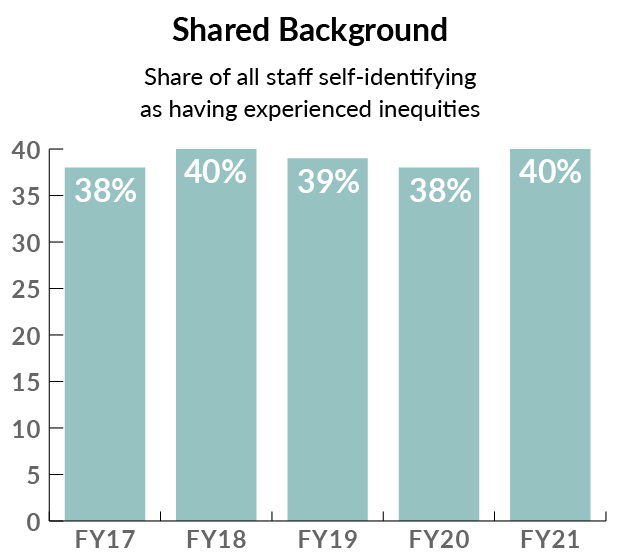 Shared Background bar chart