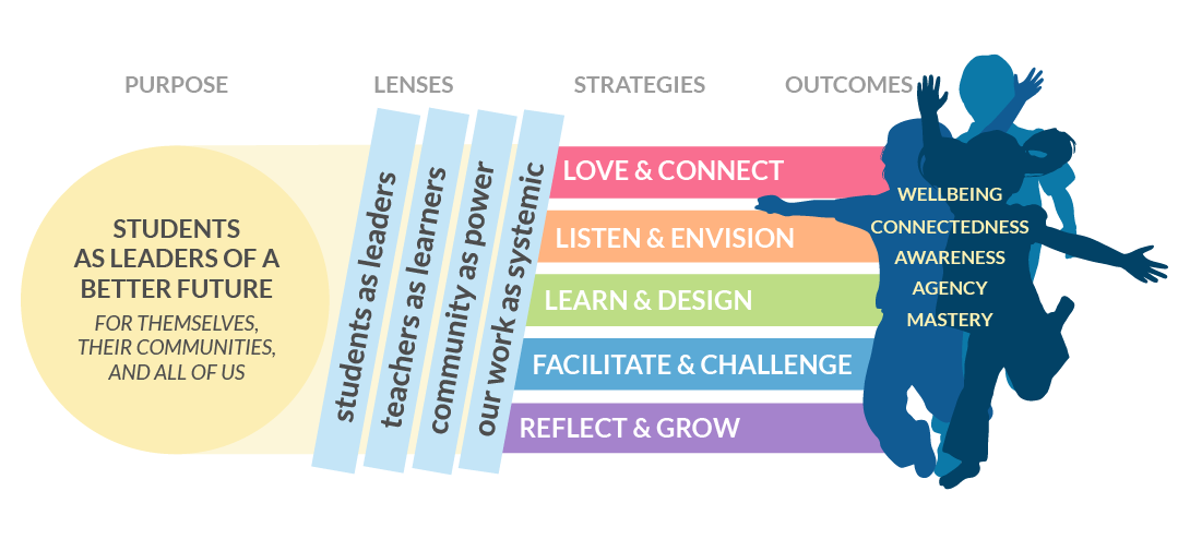 The TACL framework has “PURPOSE,” “LENSES,” “STRATEGIES,” and “OUTCOMES” at the top. Under PURPOSE, a circle says, “STUDENTS AS LEADERS OF A BETTER FUTURE - FOR THEMSELVES, THEIR COMMUNITIES, AND ALL OF US.” LENSES has pieces “students as leaders,” “teachers as learners,” “community as power,” and “our work as systemic.” STRATEGIES has parts “LOVE & CONNECT,” “LISTEN & ENVISION,” “LEARN & DESIGN,” “FACILITATE & CHALLENGE,” and “REFLECT & GROW.” OUTCOMES section has silhouettes of children jumping with words