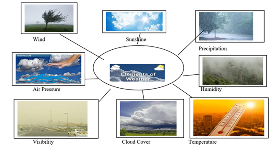 visual web diagram with weather in the center and then various related words like wind, sunshine, precipitation,  air pressure, humidity branching out from the center with realted images